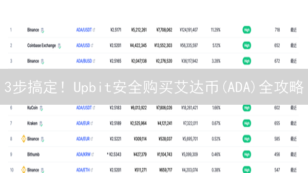3步搞定！Upbit安全购买艾达币(ADA)全攻略